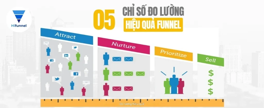 Các chỉ số đo lường hiệu quả funnel