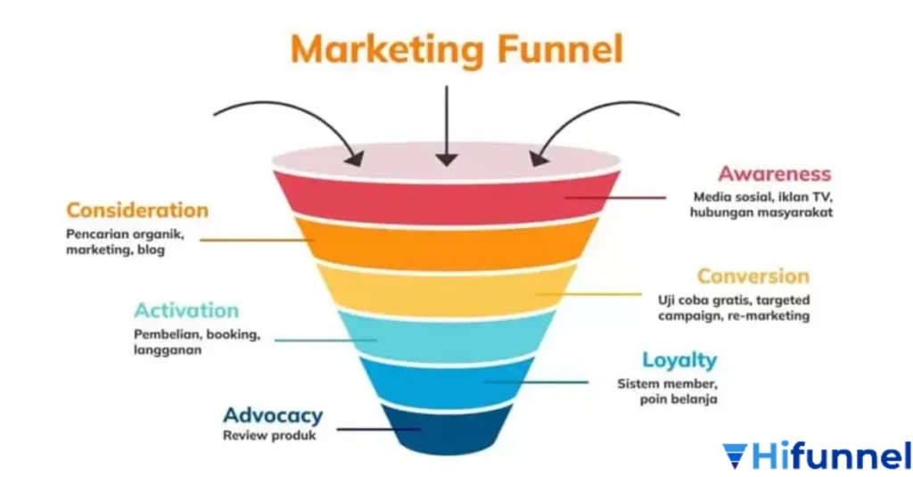 Marketing funnel là gì? Giúp doanh nghiệp xác định thời điểm tối ưu cho từng giai đoạn bán hàng