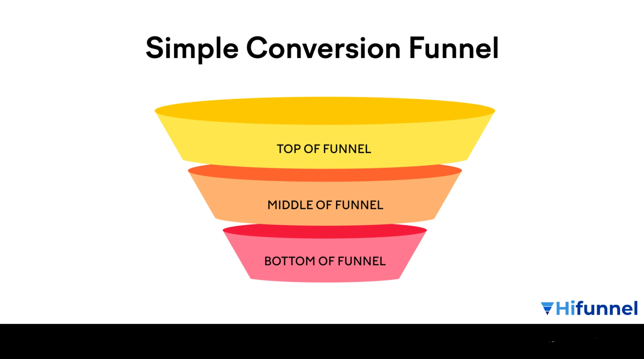 3 tầng funnel cho người bán khóa học online – TOFU, MOFU, BOFU