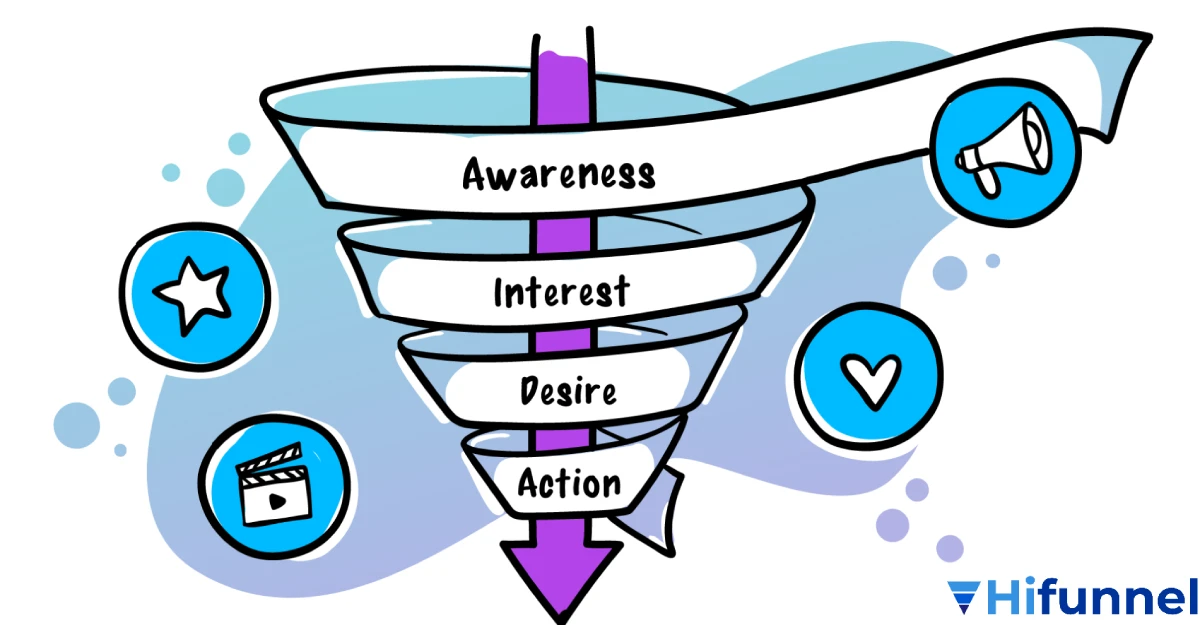Funnel tư vấn chiến lược lọc khách tiềm năng hiệu quả