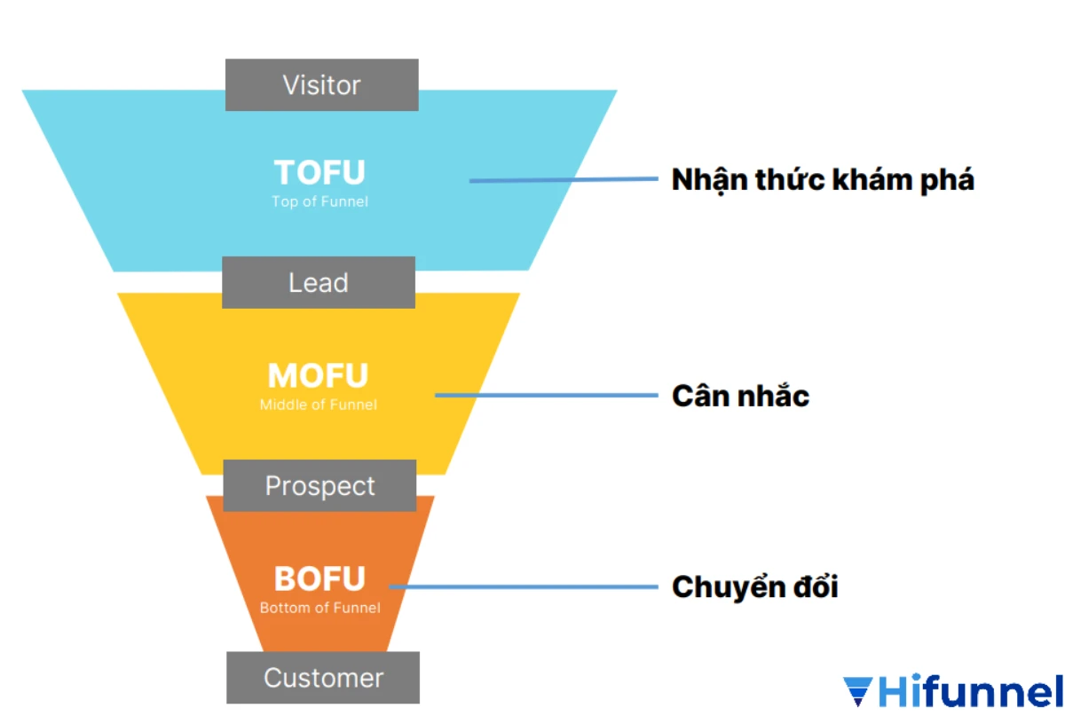Funnel cho sản phẩm tài chính – Quy trình thu hút và chuyển đổi khách hàng