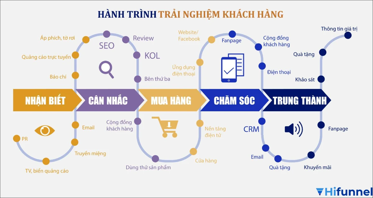 Minh họa hậu quả khi không hiểu rõ hành trình khách hàng trong marketing và bán hàng.