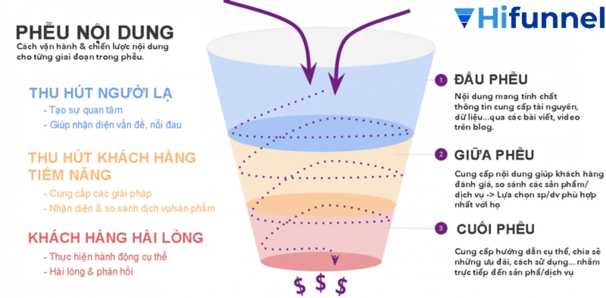 Nuôi dưỡng khách hàng bằng phễu cảm xúc để tăng tỷ lệ chuyển đổi và giữ chân khách.