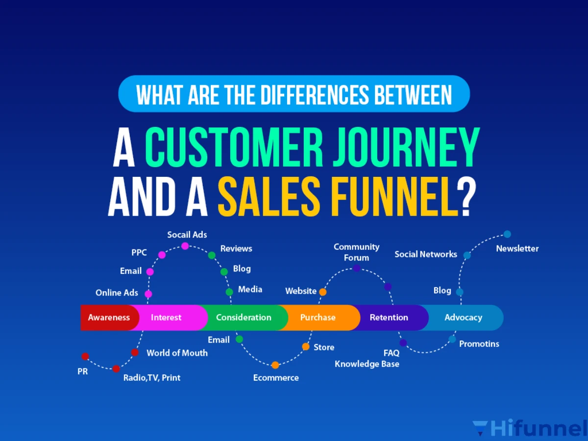 So sánh sales funnel và customer journey trong marketing
