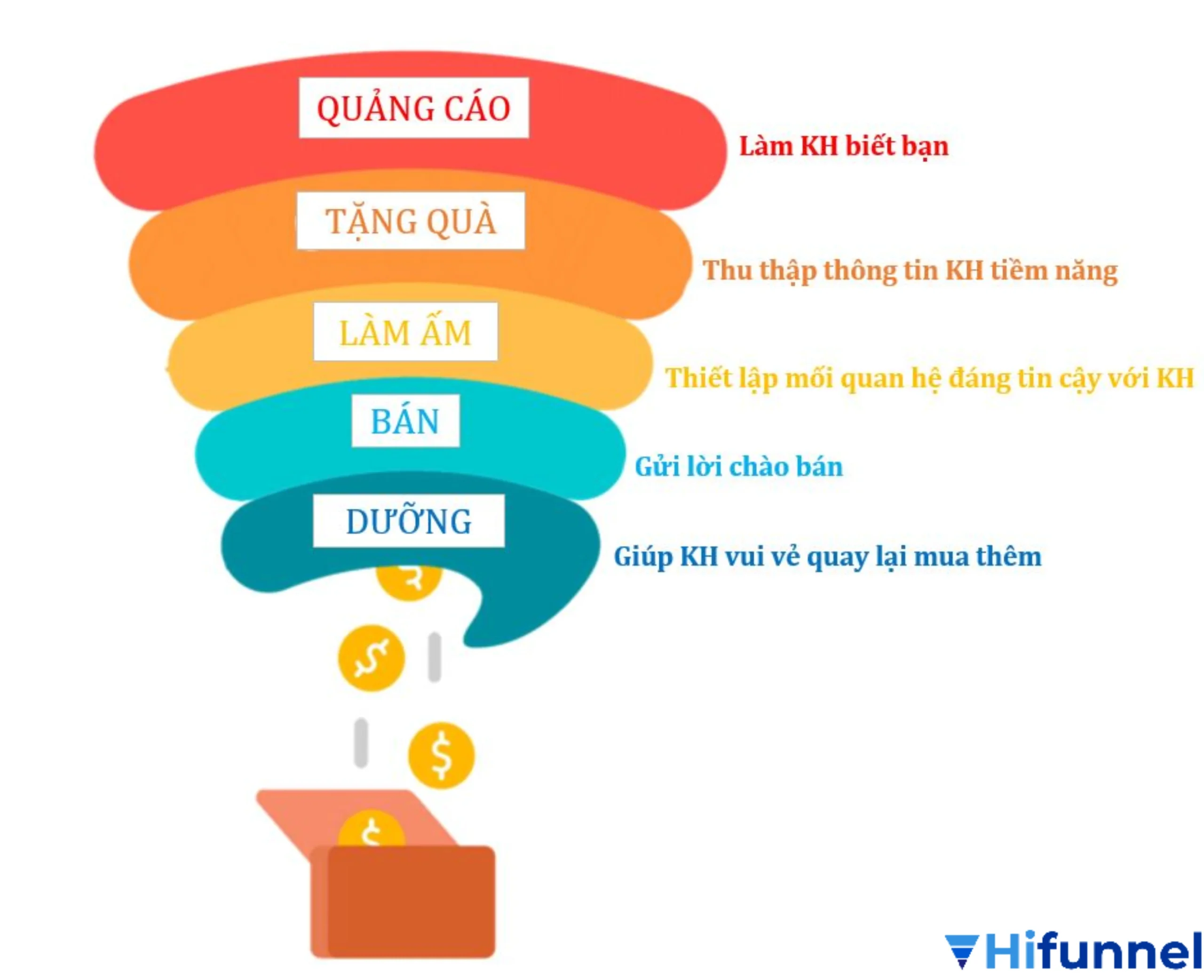 Thiết kế phễu cho người bán khóa học online – Tăng tỷ lệ chuyển đổi
