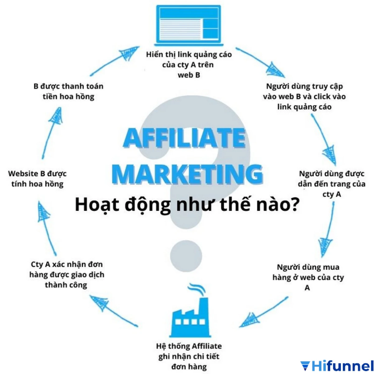 Affiliate marketing là gì? Cách kiếm tiền online với tiếp thị liên kết