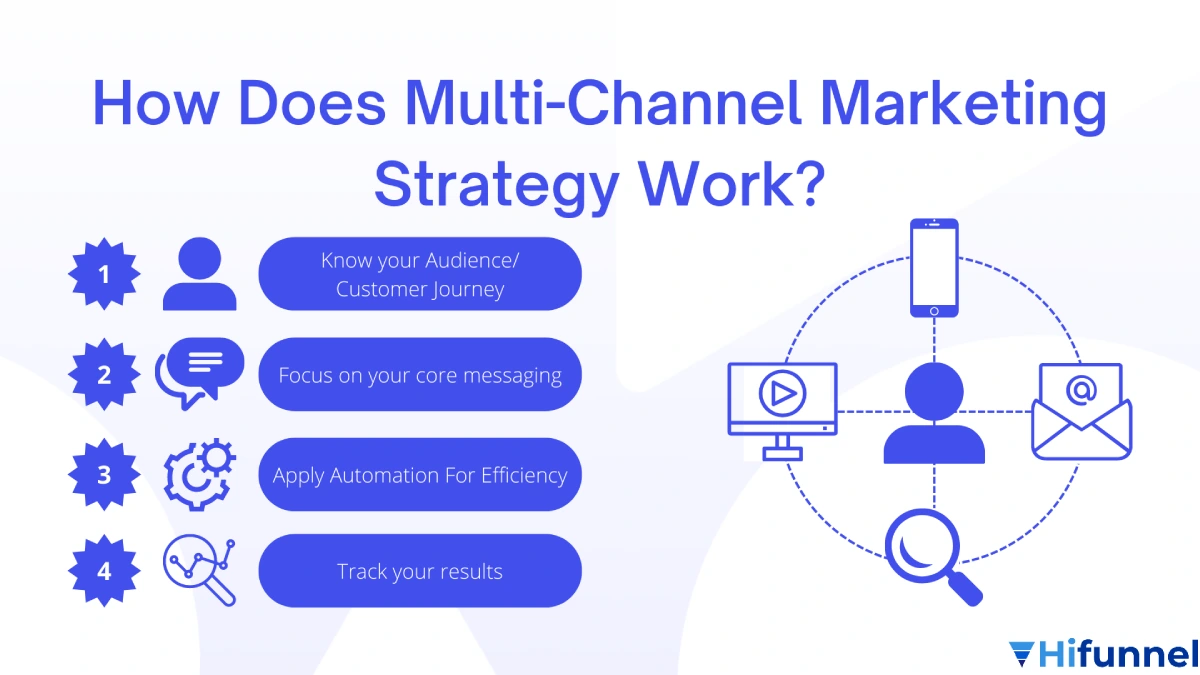 Cách hoạt động của multi channel marketing – tiếp thị đa kênh trong kết nối khách hàng