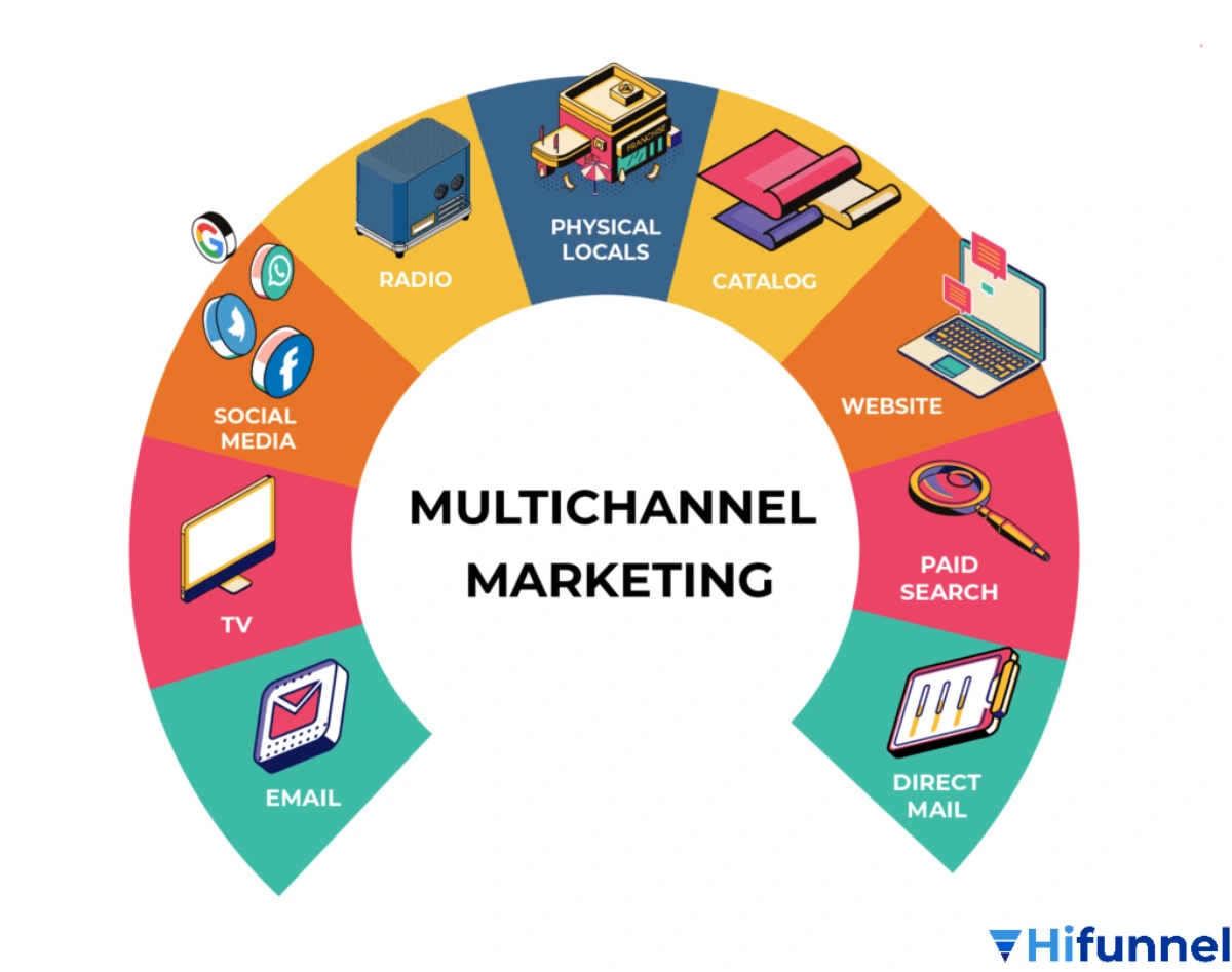 Mô hình multi channel marketing với các kênh tiếp thị phổ biến kết nối khách hàng