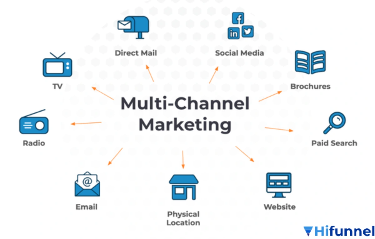 Chiến lược multi channel marketing – tiếp thị đa kênh giúp doanh nghiệp kết nối khách hàng hiệu quả