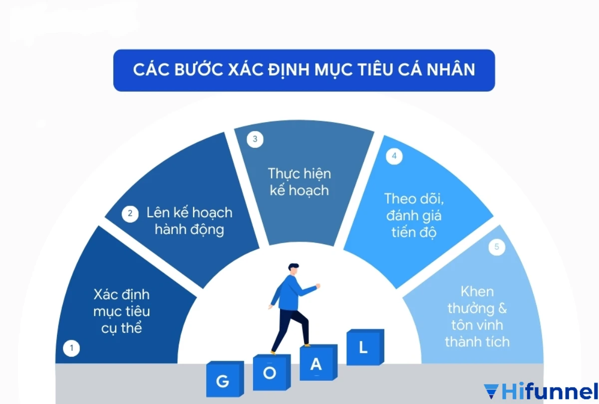Các bước tạo phễu bán hàng cá nhân hóa theo hành vi khách hàng