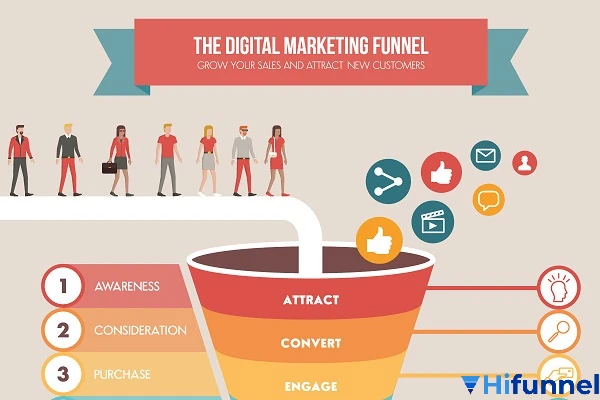 Cách biến website thành cỗ máy chốt đơn 24/7 với Web Funnel