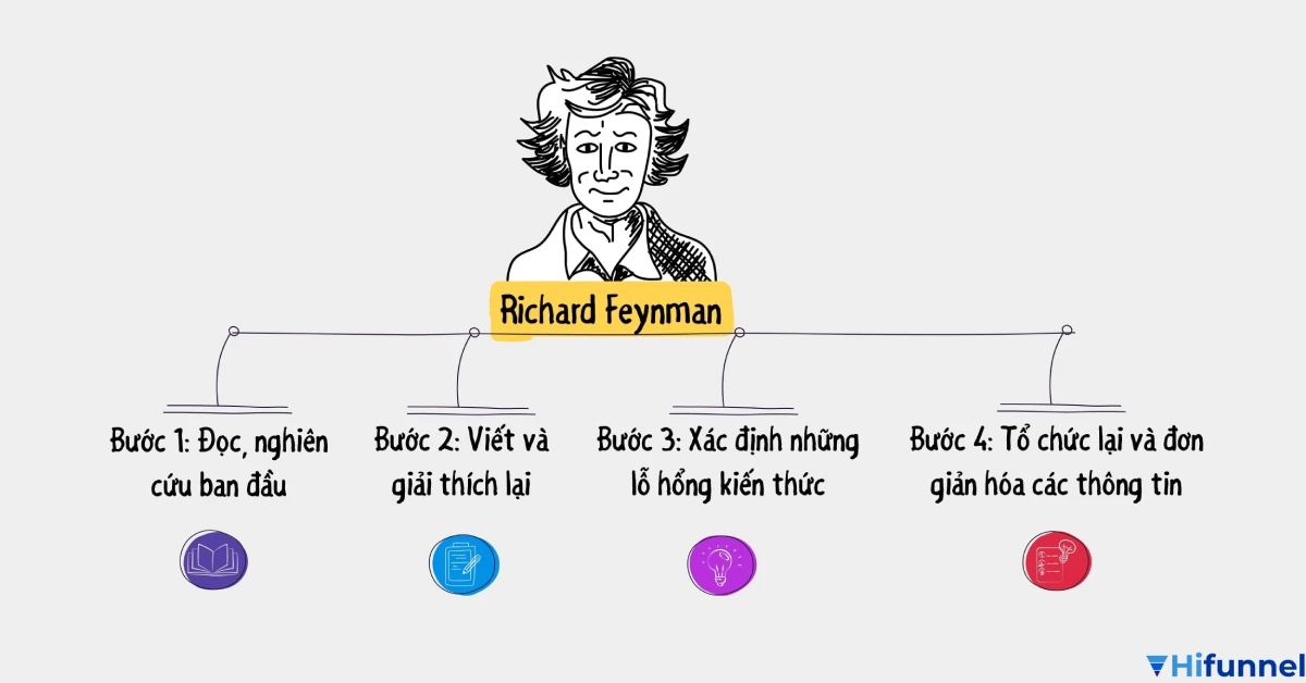 Phương pháp học Feynman technique giúp học nhanh, nhớ lâu và hiểu sâu bản chất kiến thức