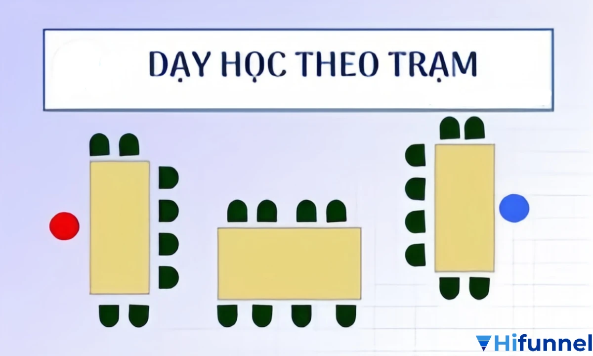 Sơ đồ áp dụng phương pháp dạy học theo trạm