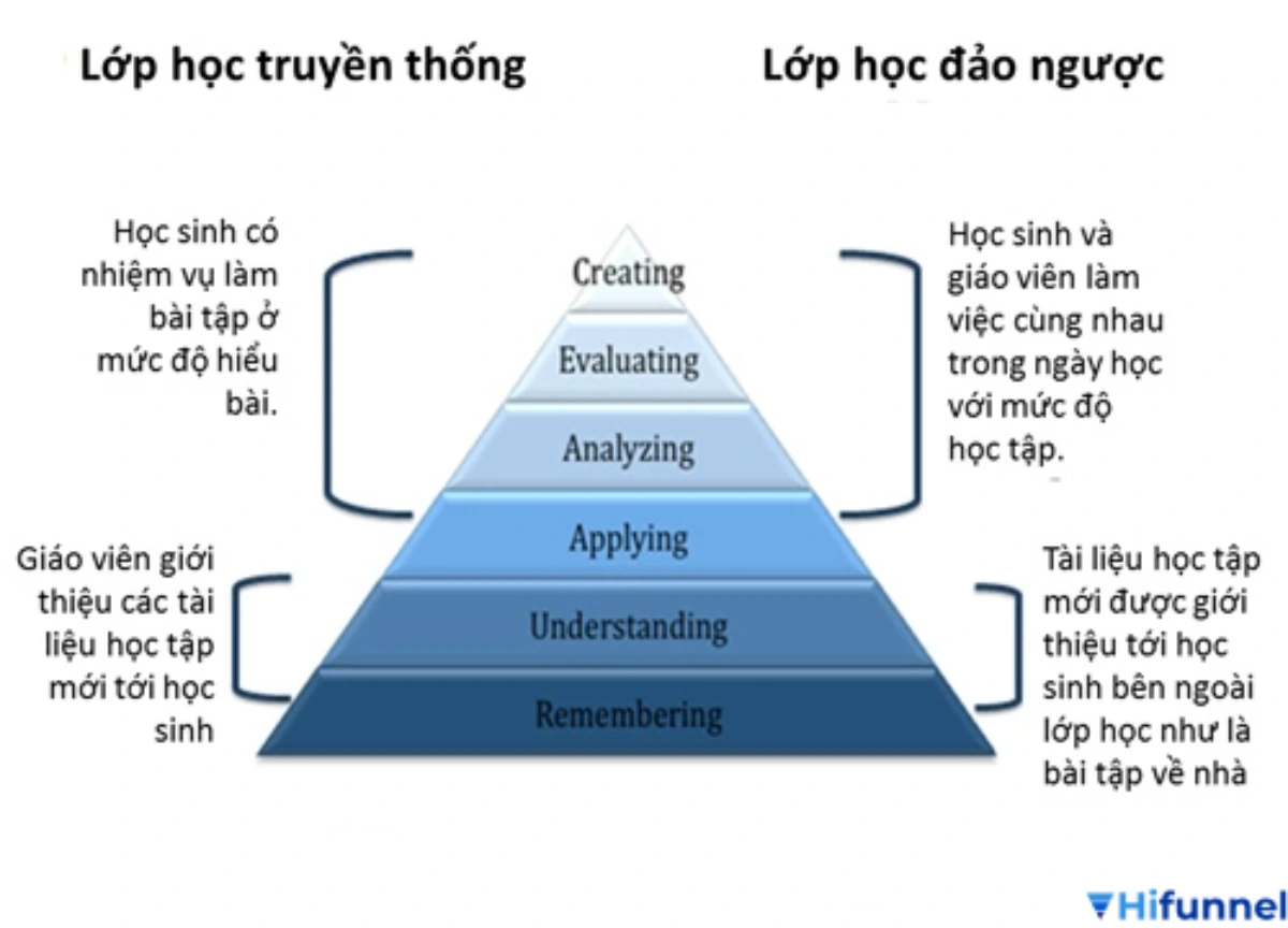 Kim tự tháp tiếp thu kiến thức