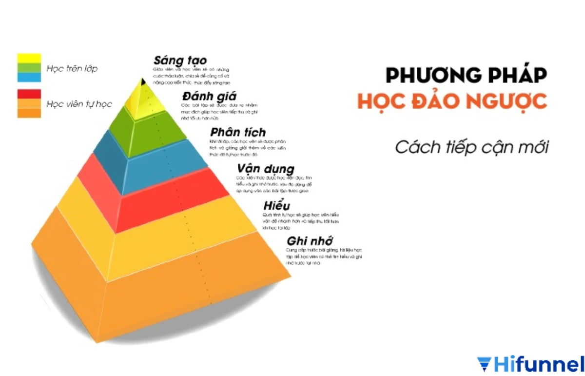 Kim tự tháp lớp học đảo ngược