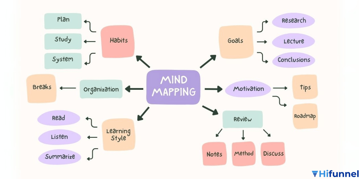 Mind mapping – phương pháp vẽ sơ đồ tư duy trực quan giúp ghi nhớ và sáng tạo.