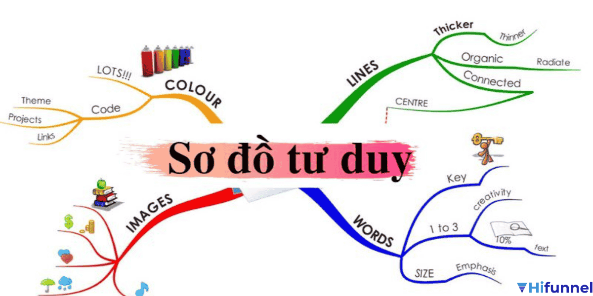 Sơ đồ tư duy là gì – minh họa khái niệm mindmap trong học tập và công việc, giúp ghi nhớ và hệ thống kiến thức hiệu quả.