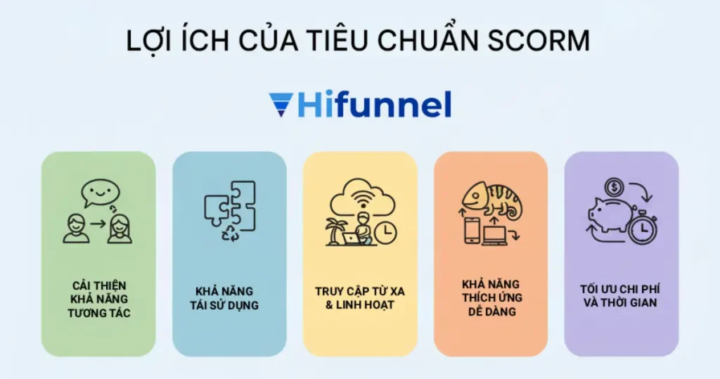5 Lợi ích của tiêu chuẩn SCORM với e-learning