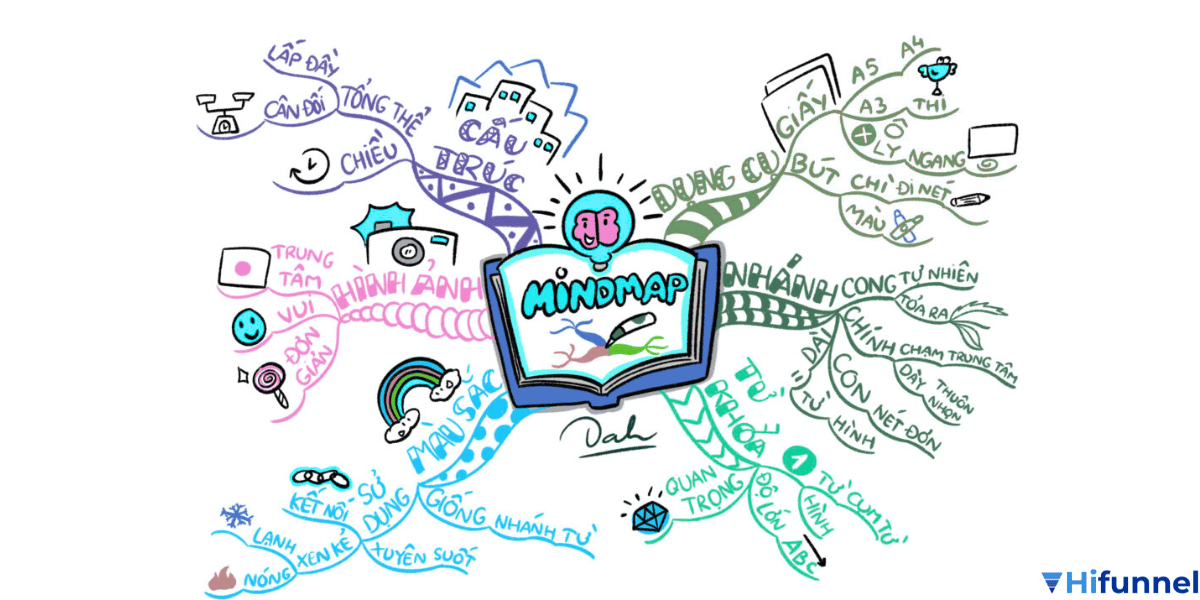 Sơ đồ tư duy đẹp và sáng tạo – mẫu mindmap trực quan hỗ trợ học tập và ghi nhớ.