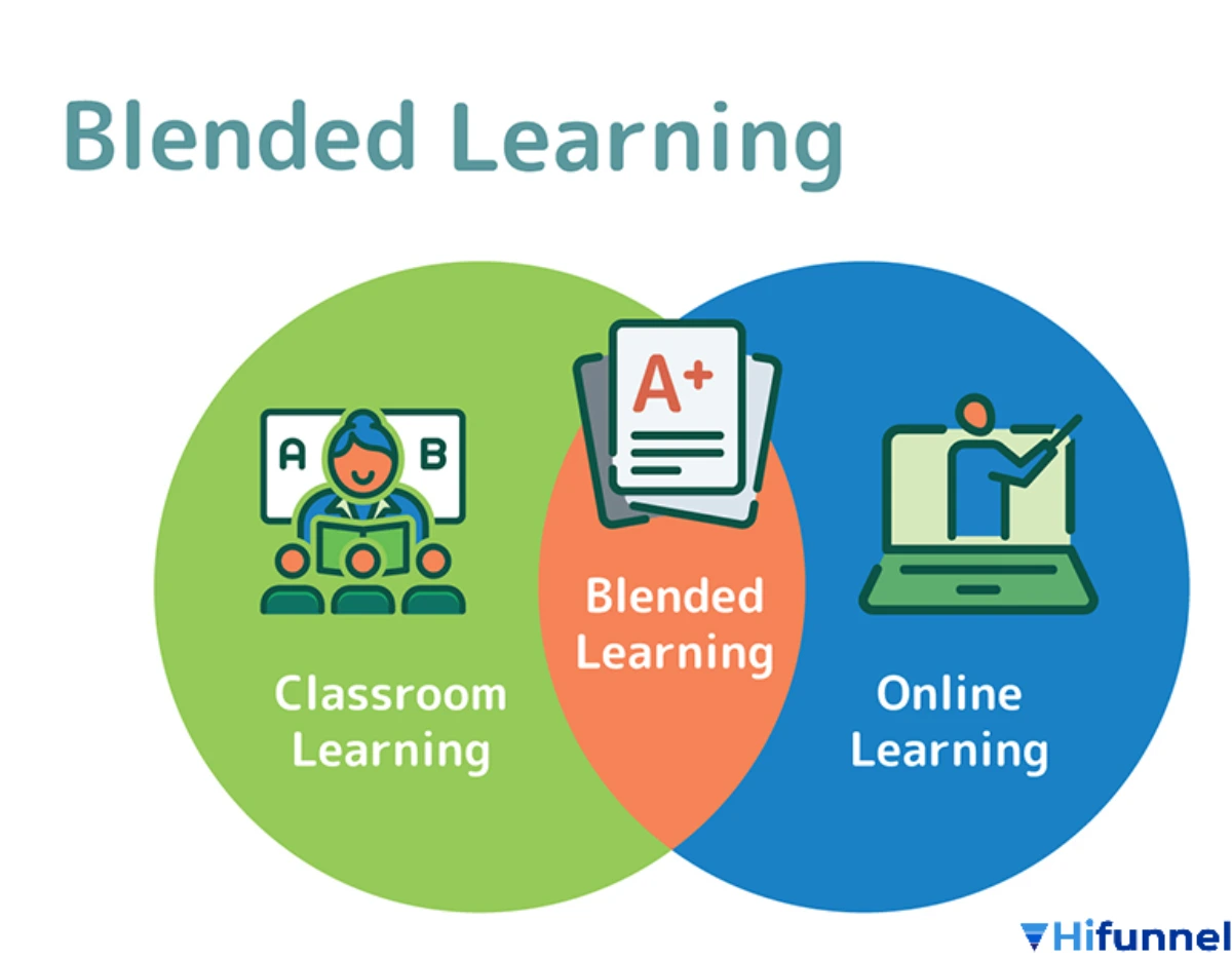 Mô hình học kết hợp Blended Learning giúp học sinh vừa học trực tuyến, vừa tham gia lớp học trực tiếp để tăng hiệu quả học tập.