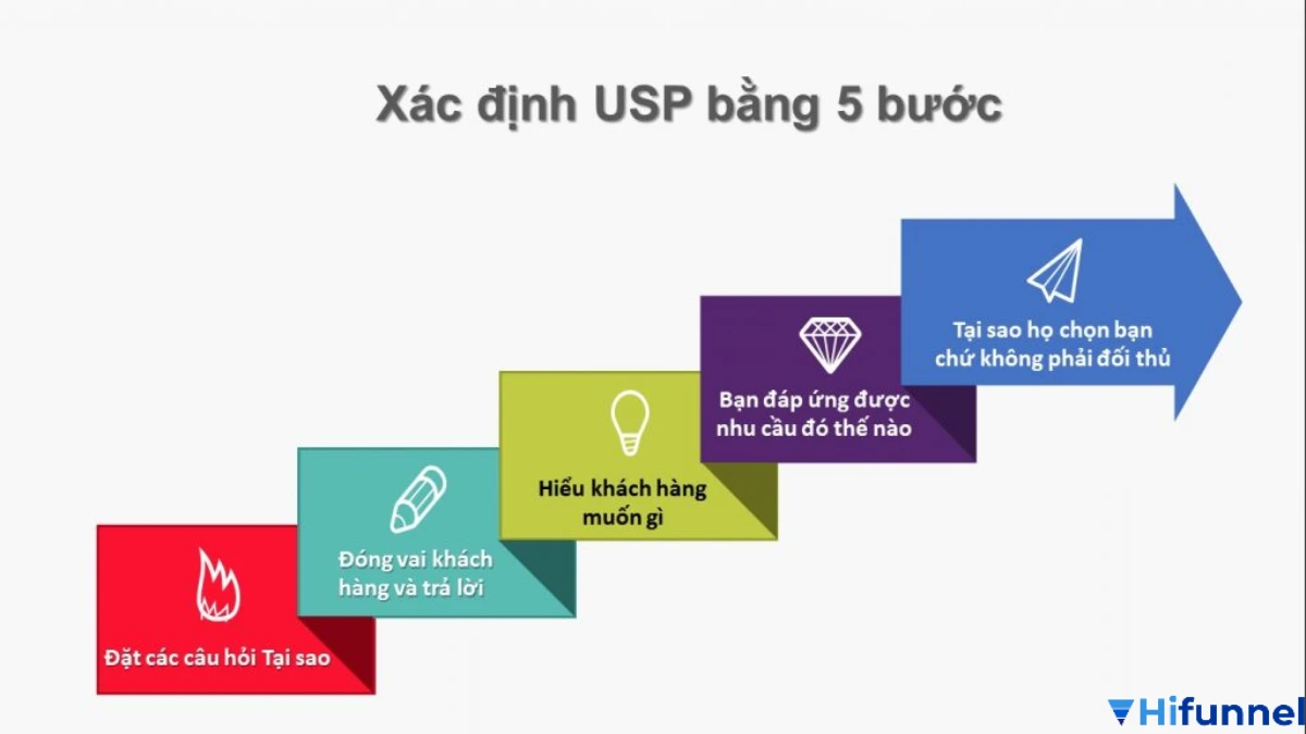 Khung 5 bước xây dựng USP thực chiến – minh họa quy trình giúp doanh nghiệp tạo lợi thế khác biệt: hiểu khách hàng, phân tích đối thủ, xác định giá trị cốt lõi, viết thông điệp và đo lường hiệu quả.