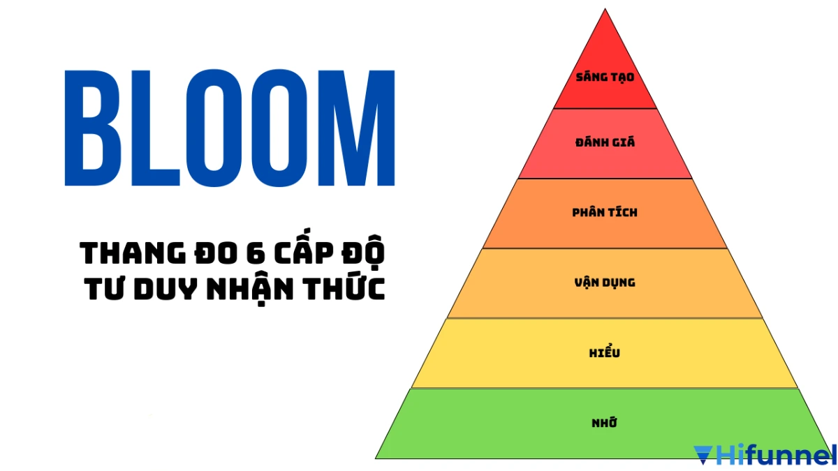 Thang Bloom là gì – Sơ đồ 6 cấp độ tư duy trong giáo dục hiện đại (Bloom’s Taxonomy Pyramid)