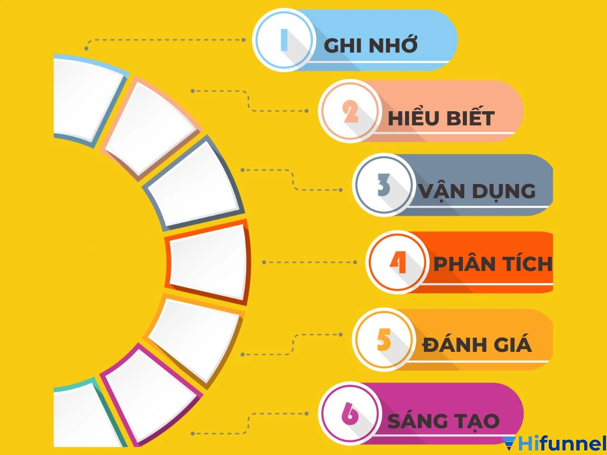 Thang Bloom làm nhiệm vụ gì trong dạy học – mô hình xác định mục tiêu học tập và đánh giá năng lực tư duy học viên
