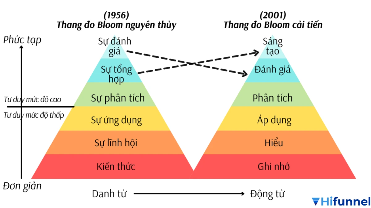 Ứng dụng thang Bloom trong dạy học online – mô hình triển khai các cấp độ tư duy trong lớp học e-learning
