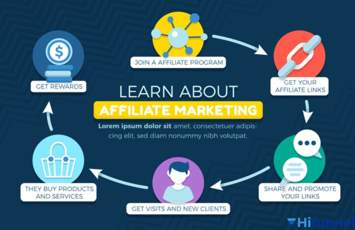 Sơ đồ quy trình affiliate hoạt động từ khi người dùng click đến lúc nhận hoa hồng.