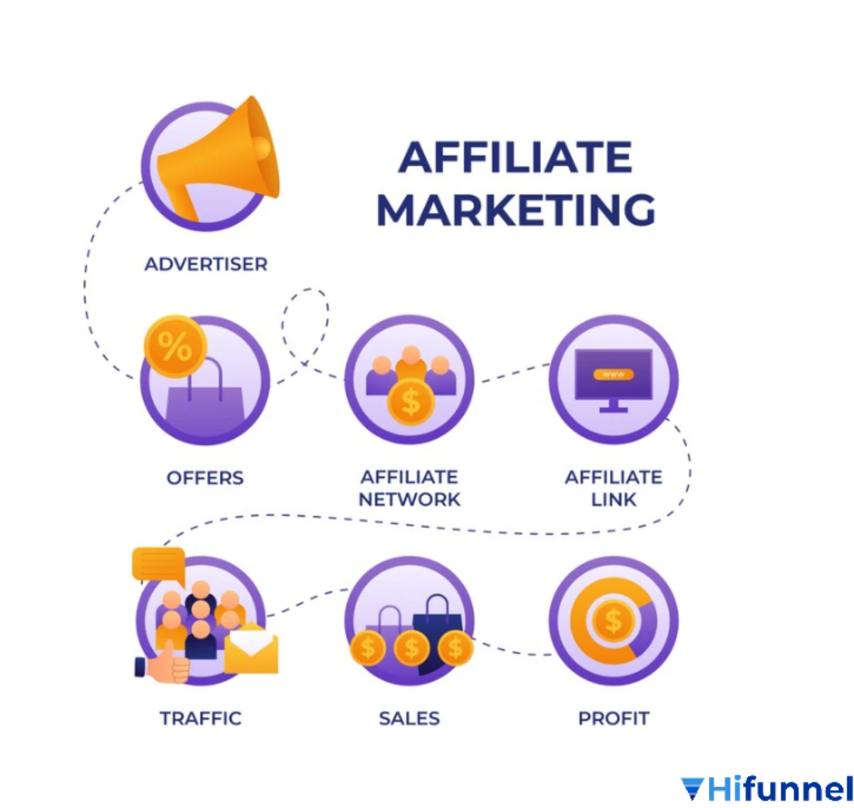 Minh họa khái niệm affiliate là gì bằng các biểu tượng đơn giản.