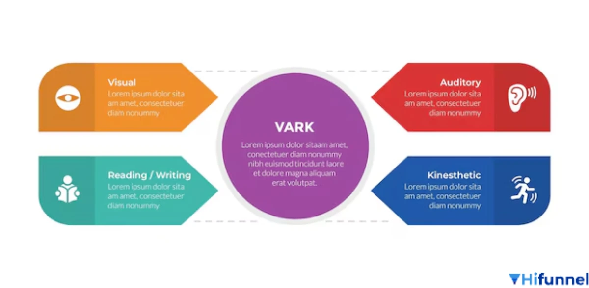 Dấu hiệu nhận biết từng phong cách học trong mô hình VARK – Visual, Auditory, Reading/Writing và Kinesthetic