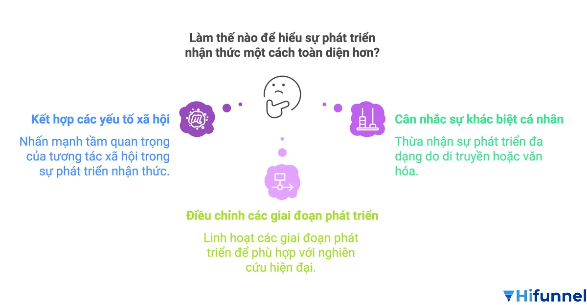 Ứng dụng lý thuyết phát triển nhận thức của Jean Piaget trong marketing giáo dục và thiết kế funnel học tập