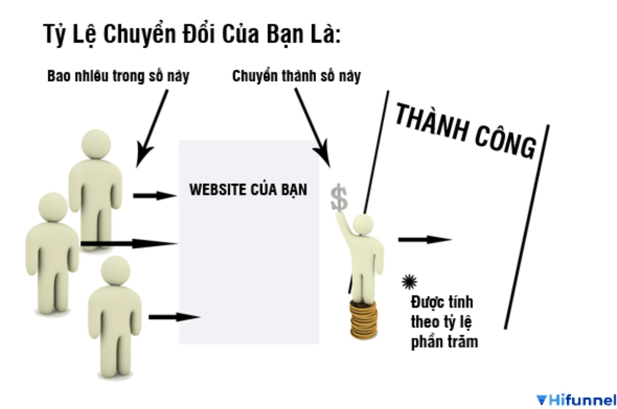 9 chiến thuật CRO hiệu quả giúp tăng tỷ lệ chuyển đổi trên website và landing page.
