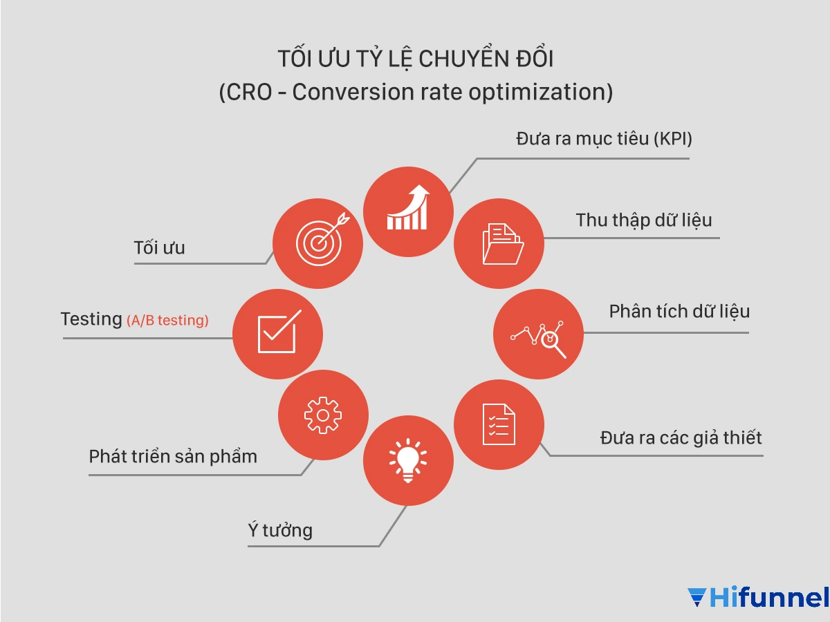 Tối ưu hóa tỷ lệ chuyển đổi CRO với 8 chiến thuật tăng chuyển đổi cho landing page và funnel.