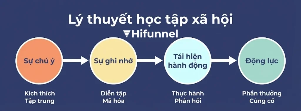 Quy trình ứng dụng thuyết học tập xã hội