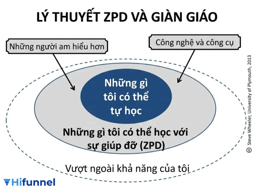 Mối tương quan của 3 trụ cột chính trong thuyết kiến tạo xã hội