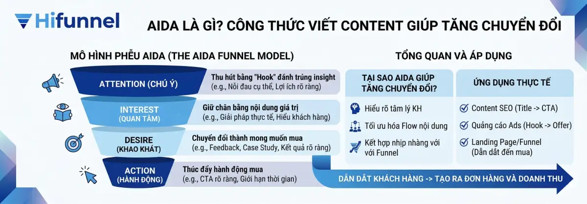 Mô hình AIDA gồm Attention Interest Desire Action trong marketing và funnel bán hàng