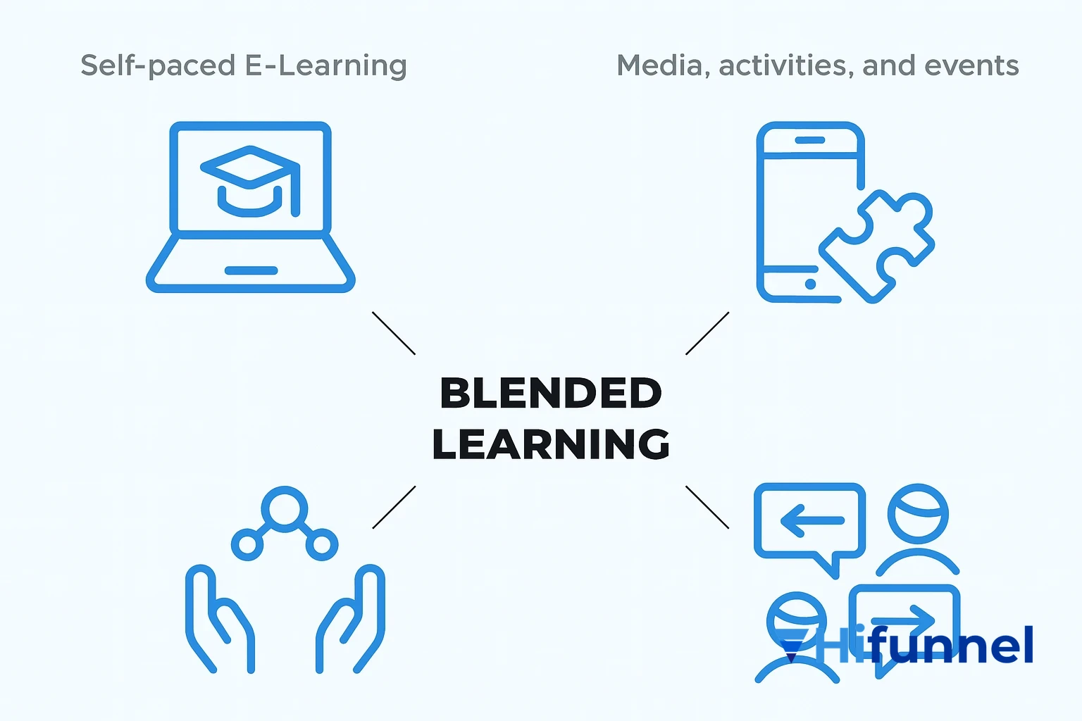 blended learning là gì – mô hình học kết hợp phù hợp với giáo viên, doanh nghiệp và người bán khóa học online