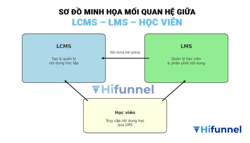 LCMS và LMS không thay thế nhau, mà kết hợp để tạo nên một hệ thống đào tạo toàn diện và hiệu quả.