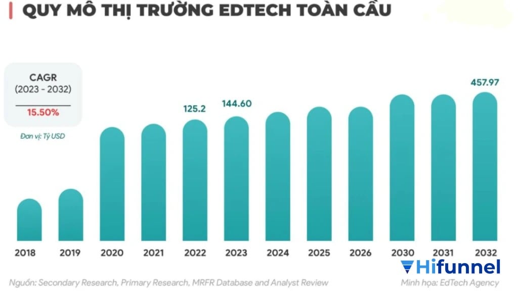 Biểu đồ quy mô thị trường Edtech toàn cầu giai đoạn 2020–2030