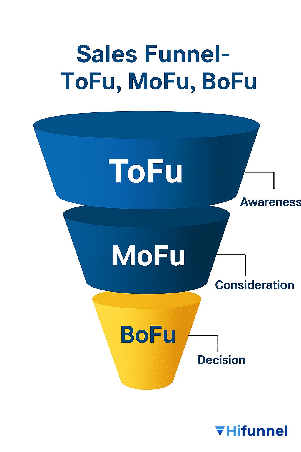 Biểu đồ minh họa TOFU–MOFU–BOFU content trong chiến lược nội dung theo phễu bán hàng